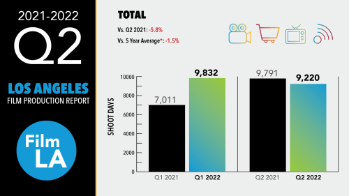 FilmLA Second Quarter Report 2022