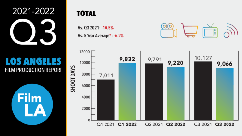 FilmLA Research Report Los Angeles Filming Third Quarter 2022