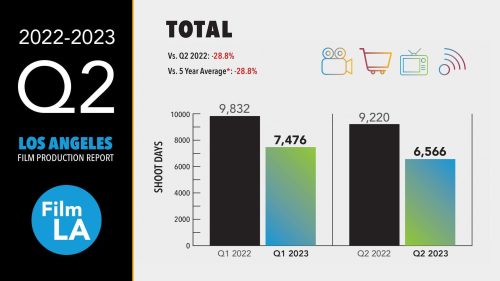 2023 Q2 Los Angeles Area Filming Research Report