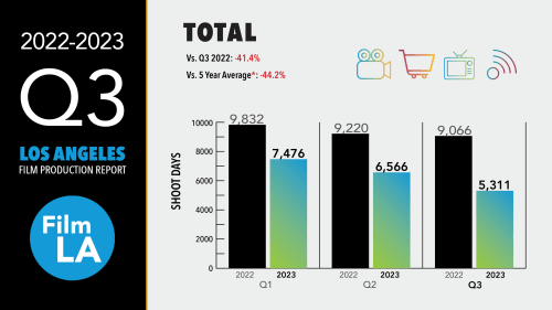 FilmLA 2023 Q3 Film Production Report