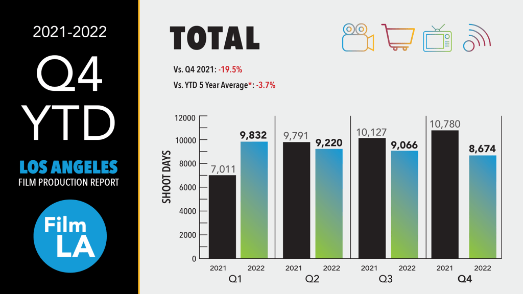 2022 Q4 YTD Los Angeles Area Filming Research Report