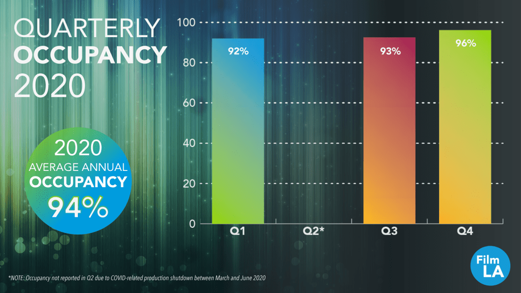 Sound Stage Quarterly Occupancy 2020